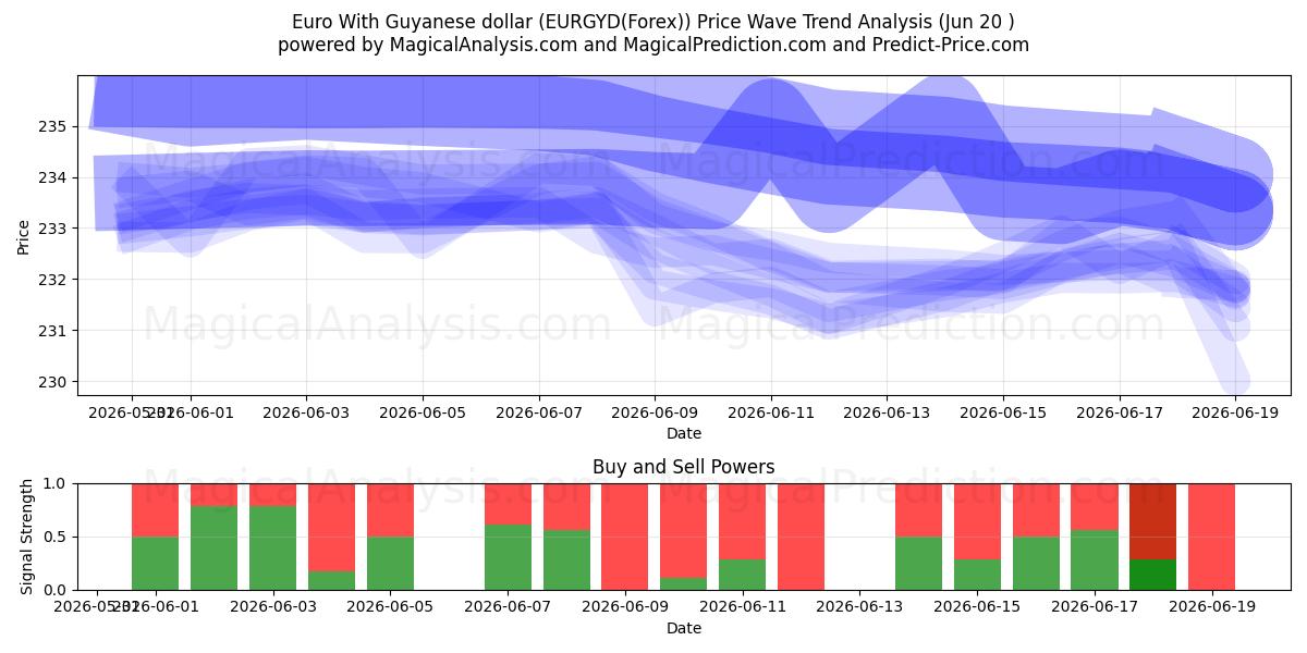  Euro mit guyanischem Dollar (EURGYD(Forex)) Support and Resistance area (19 Jun) 