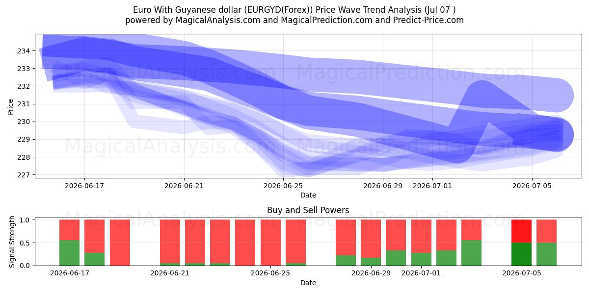  Euro Guyanan dollarin kanssa (EURGYD(Forex)) Support and Resistance area (06 Jul) 