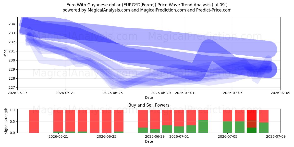 Евро к гайанскому доллару (EURGYD(Forex)) Support and Resistance area (08 Jul) 