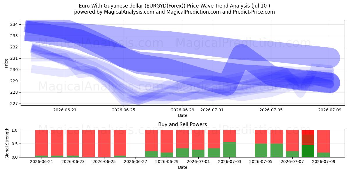  euro con dólar guyanés (EURGYD(Forex)) Support and Resistance area (09 Jul) 
