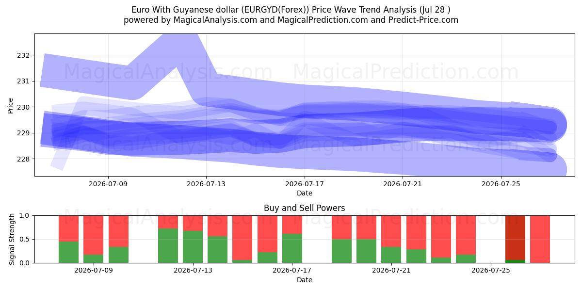  یورو با دلار گویان (EURGYD(Forex)) Support and Resistance area (27 Jul) 