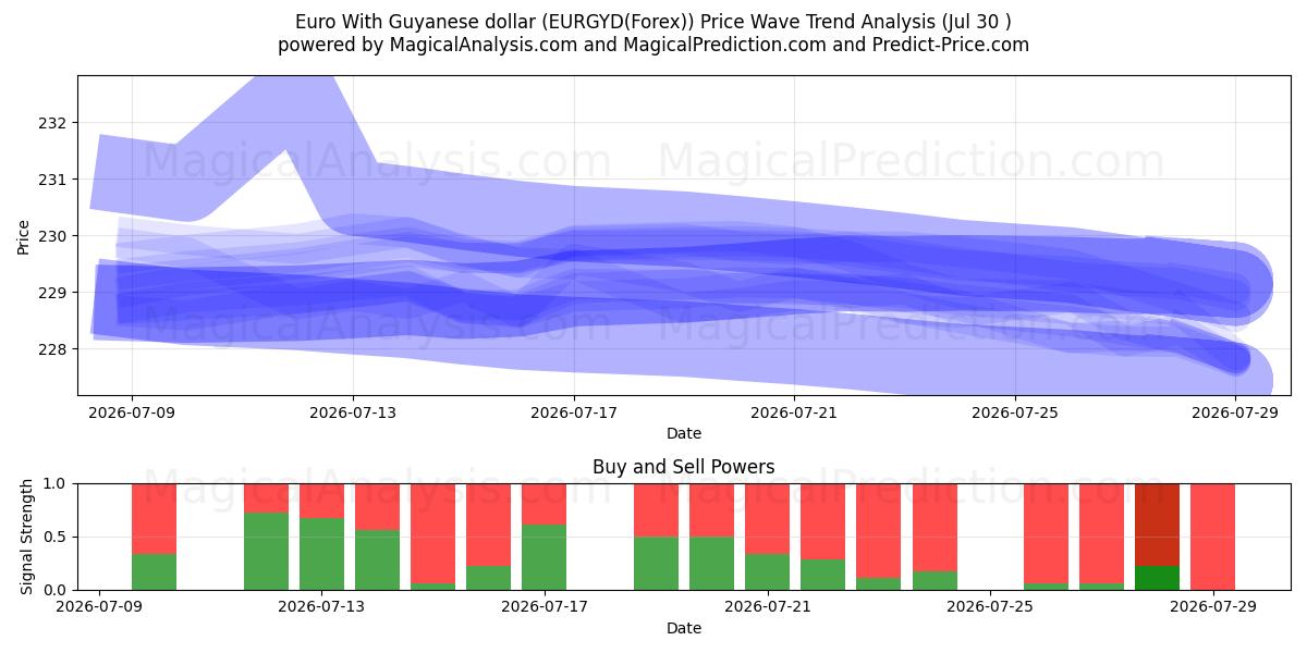  Euro med Guyanese dollar (EURGYD(Forex)) Support and Resistance area (29 Jul) 