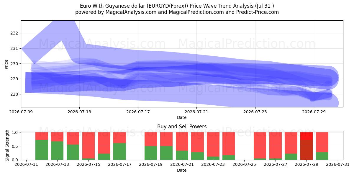  ユーロとガイアナドル (EURGYD(Forex)) Support and Resistance area (30 Jul) 