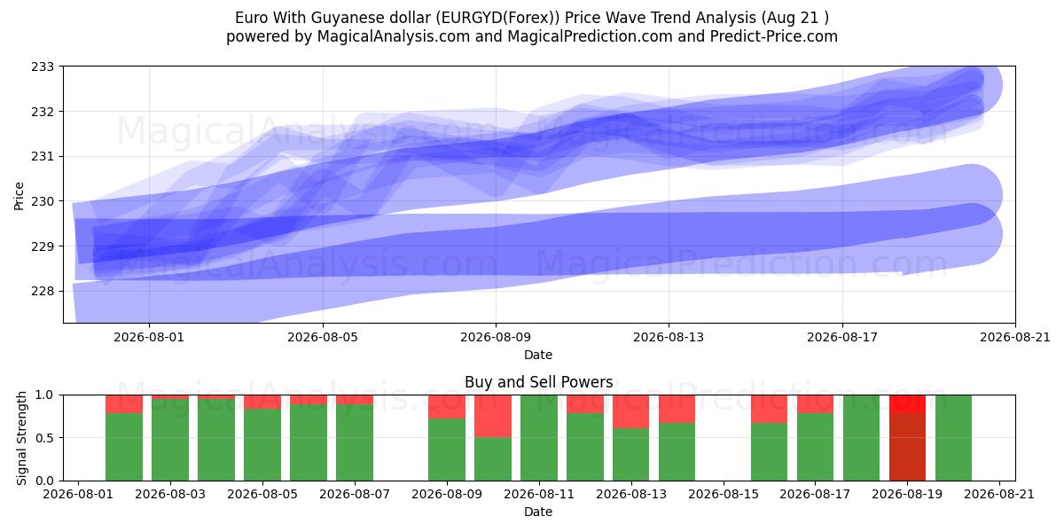  Евро к гайанскому доллару (EURGYD(Forex)) Support and Resistance area (17 Aug) 