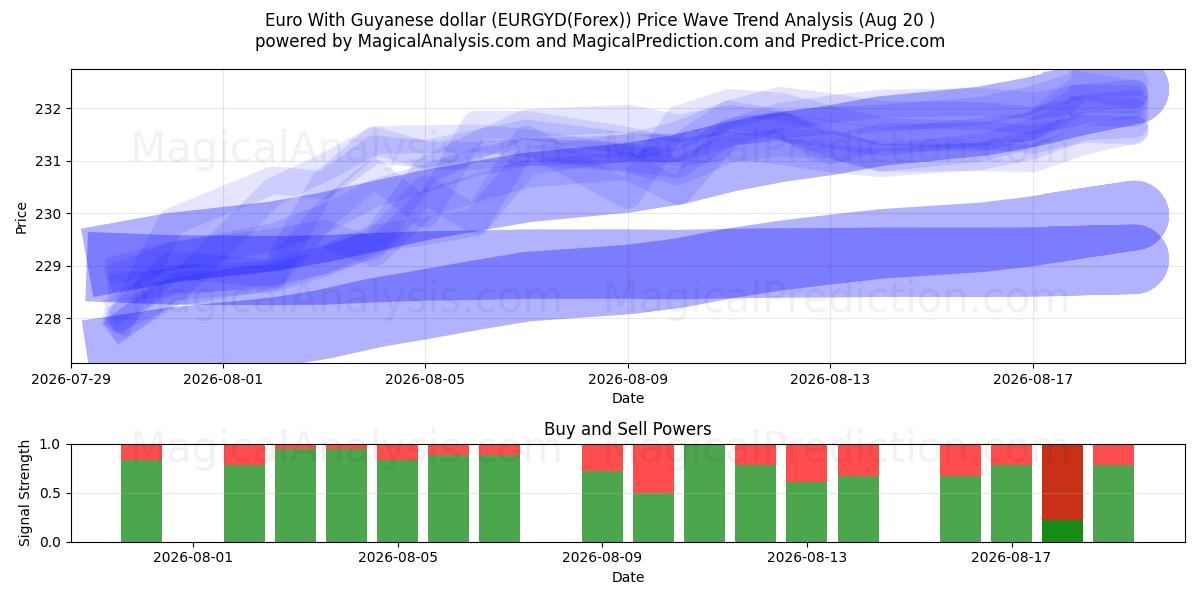  اليورو مع الدولار الغياني (EURGYD(Forex)) Support and Resistance area (18 Aug) 