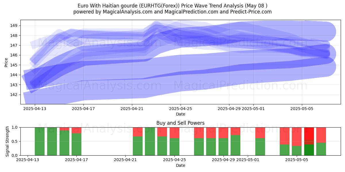  Euro mit haitianischem Kürbis (EURHTG(Forex)) Support and Resistance area (08 May) 