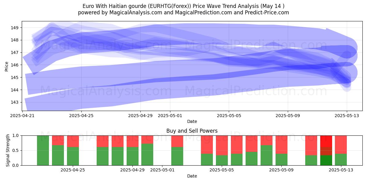  아이티 구르드가 포함된 유로 (EURHTG(Forex)) Support and Resistance area (14 May) 