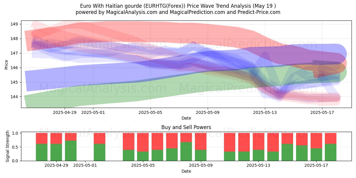  Haiti kabağı ile Euro (EURHTG(Forex)) Support and Resistance area (19 May) 