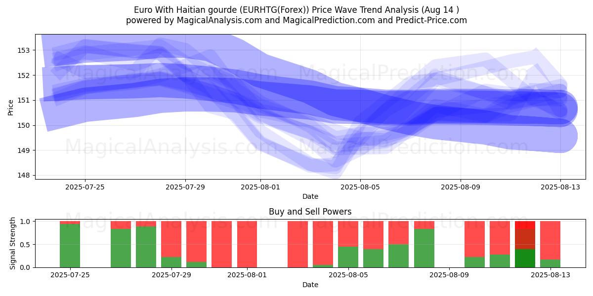  Euro Con zucca haitiana (EURHTG(Forex)) Support and Resistance area (13 Aug) 