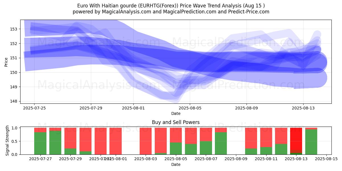  Euro met Haïtiaanse kalebas (EURHTG(Forex)) Support and Resistance area (14 Aug) 