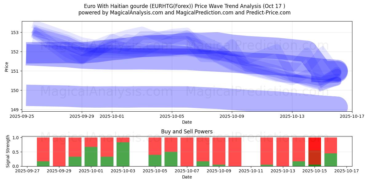 Euro With Haitian gourde (EURHTG(Forex)) Support and Resistance area (16 Oct) Euro With Haitian gourde (EURHTG(Forex)) Support and Resistance area (16 Oct)