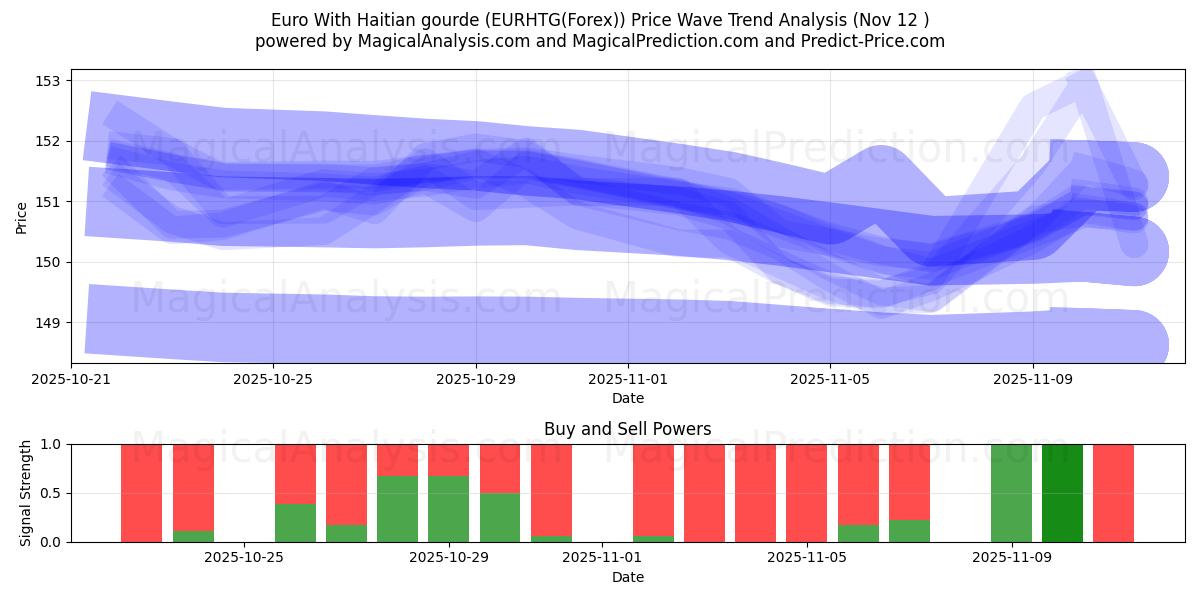  Euro avec gourde haïtienne (EURHTG(Forex)) Support and Resistance area (11 Nov) 