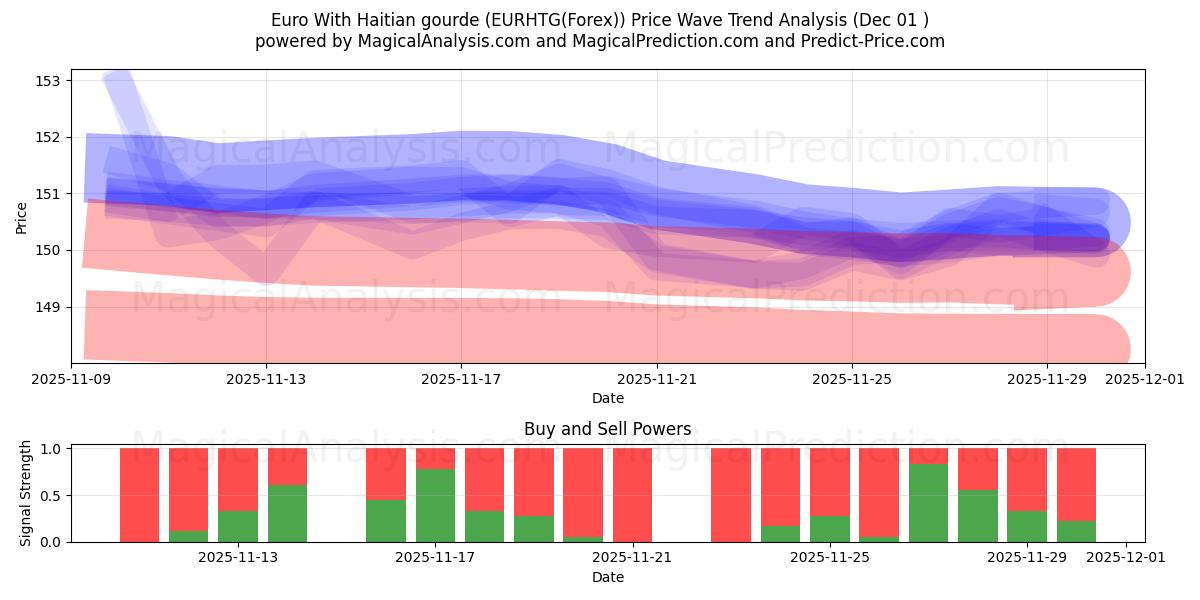  Euro With Haitian gourde (EURHTG(Forex)) Support and Resistance area (30 Nov) 