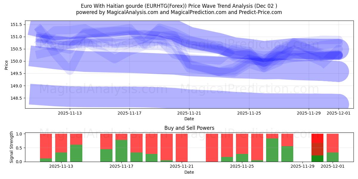  Euro com gourde haitiano (EURHTG(Forex)) Support and Resistance area (01 Dec) 