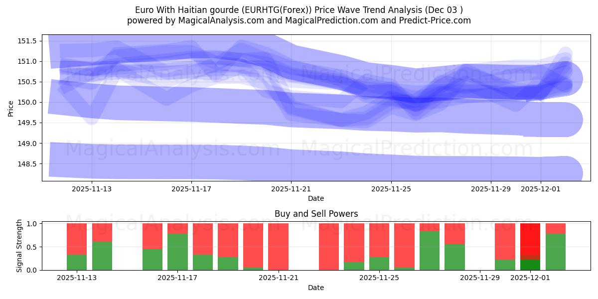  Euro avec gourde haïtienne (EURHTG(Forex)) Support and Resistance area (02 Dec) 