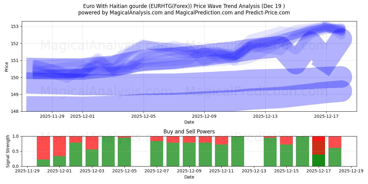  ユーロ ハイチグールド付き (EURHTG(Forex)) Support and Resistance area (18 Dec) 