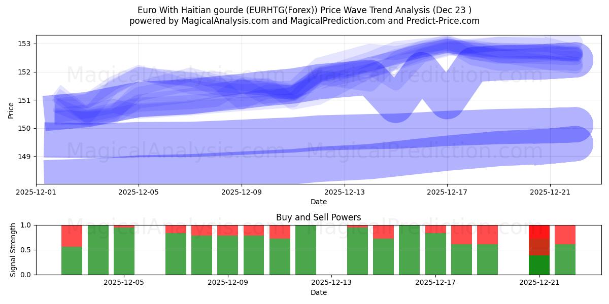  Euro mit haitianischem Kürbis (EURHTG(Forex)) Support and Resistance area (22 Dec) 