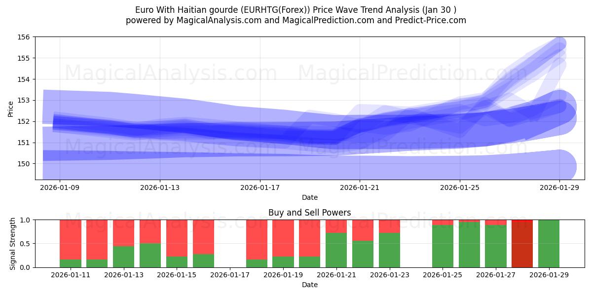  Евро с гаитянским гурдом (EURHTG(Forex)) Support and Resistance area (29 Jan) 