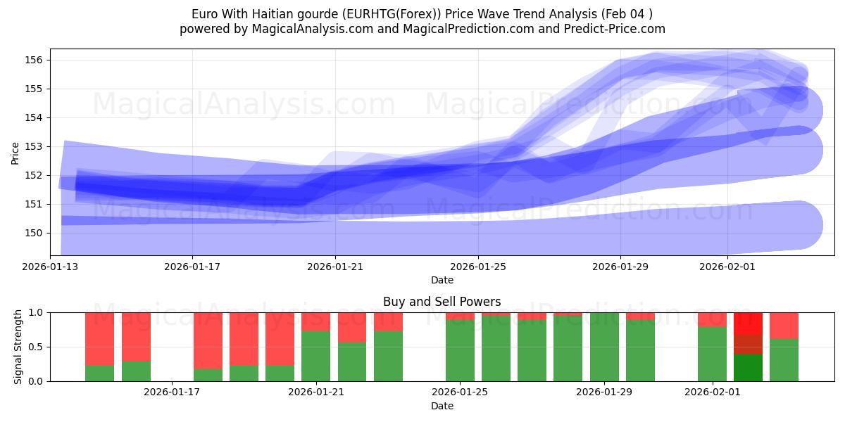  Euro Haitilaisen gourden kanssa (EURHTG(Forex)) Support and Resistance area (03 Feb) 