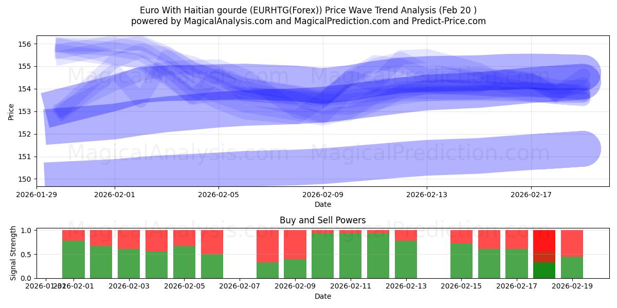  Euro med haitisk gourd (EURHTG(Forex)) Support and Resistance area (19 Feb) 