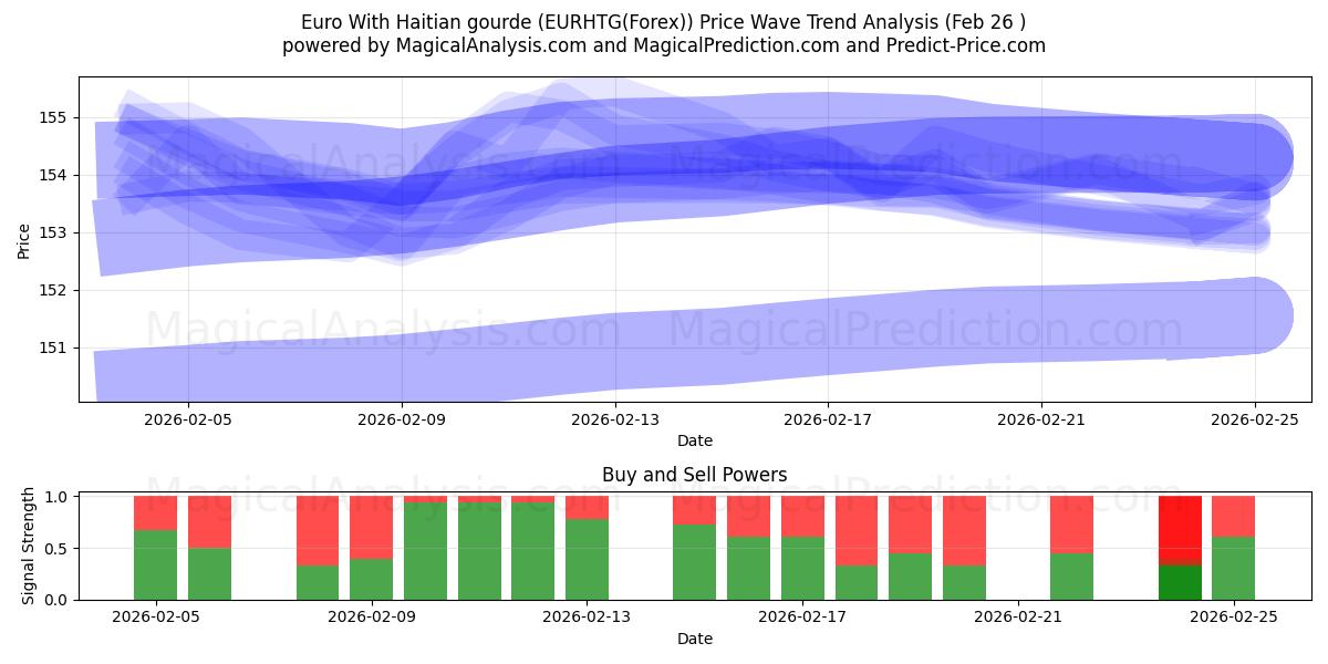  Euro med haitisk gourde (EURHTG(Forex)) Support and Resistance area (25 Feb) 