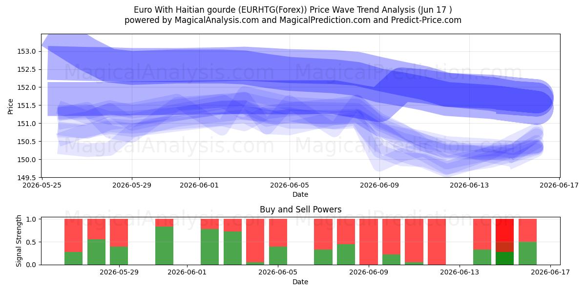  یورو با گورد هائیتی (EURHTG(Forex)) Support and Resistance area (08 Jun) 
