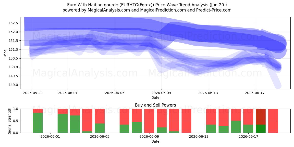  یورو با گورد هائیتی (EURHTG(Forex)) Support and Resistance area (19 Jun) 