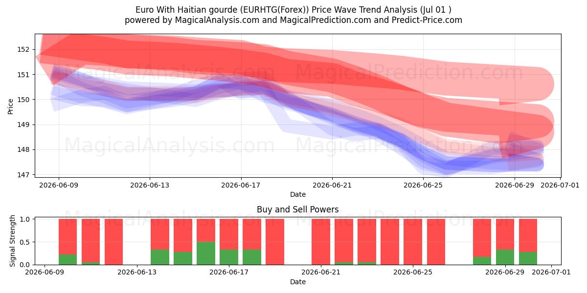  아이티 구르드가 포함된 유로 (EURHTG(Forex)) Support and Resistance area (30 Jun) 