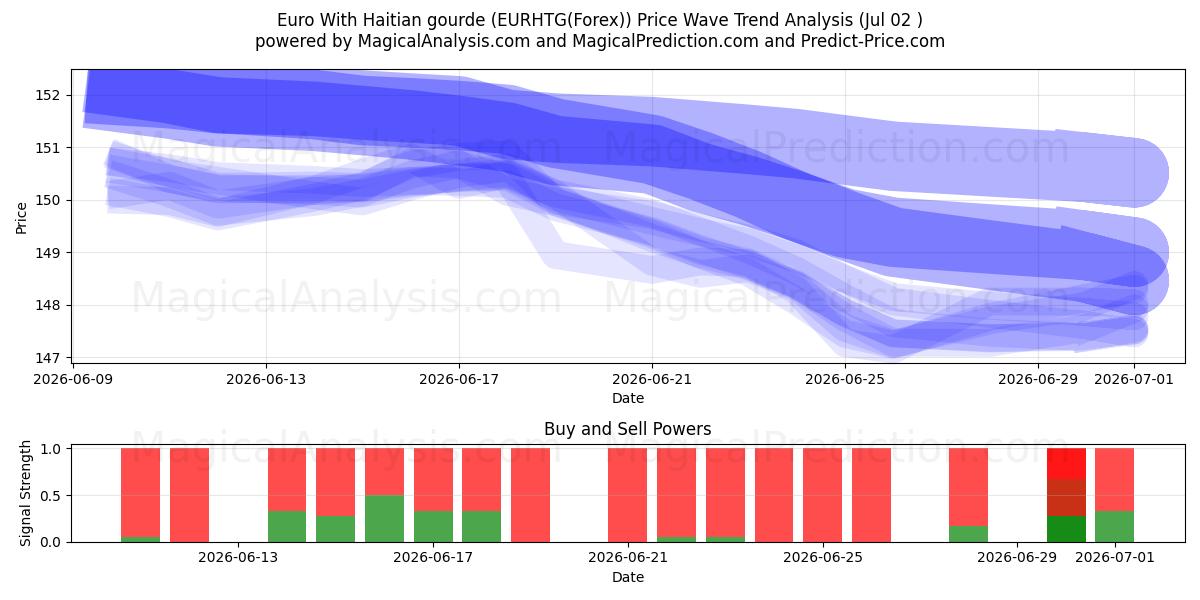  아이티 구르드가 포함된 유로 (EURHTG(Forex)) Support and Resistance area (01 Jul) 