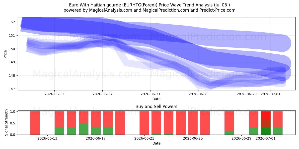 हाईटियन लौकी के साथ यूरो (EURHTG(Forex)) Support and Resistance area (02 Jul) 