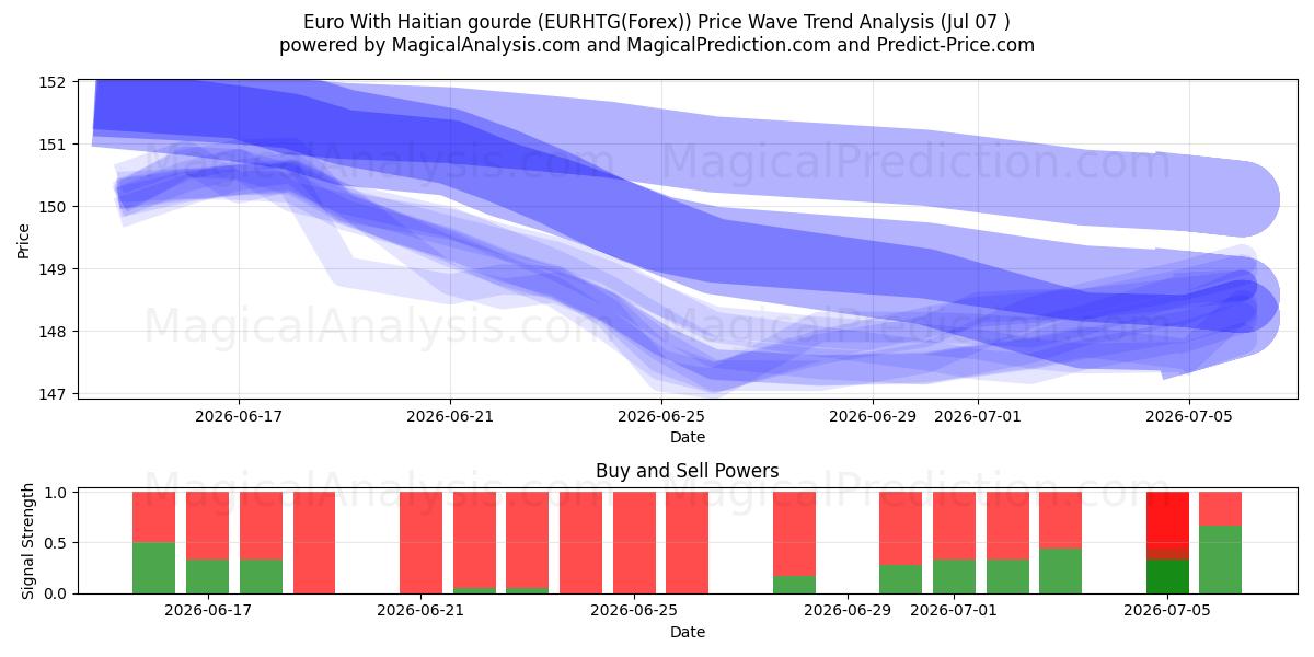  اليورو مع الغورد الهايتي (EURHTG(Forex)) Support and Resistance area (06 Jul) 