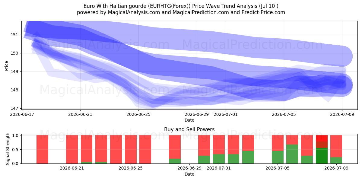  یورو با گورد هائیتی (EURHTG(Forex)) Support and Resistance area (09 Jul) 