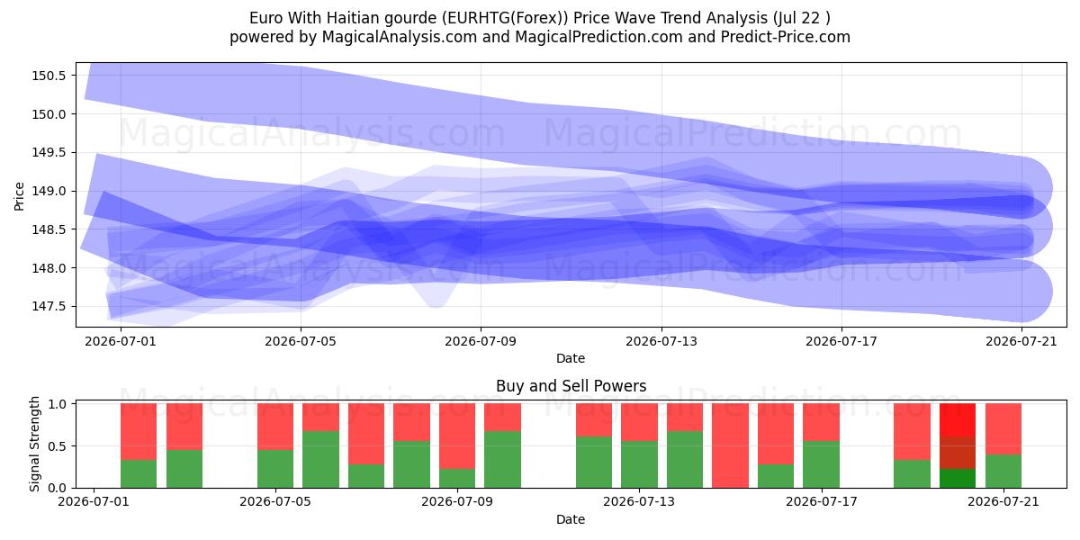  Euro med haitisk gourd (EURHTG(Forex)) Support and Resistance area (21 Jul) 