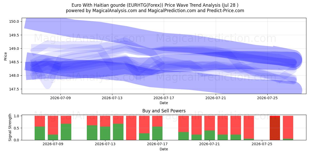  Euro avec gourde haïtienne (EURHTG(Forex)) Support and Resistance area (27 Jul) 