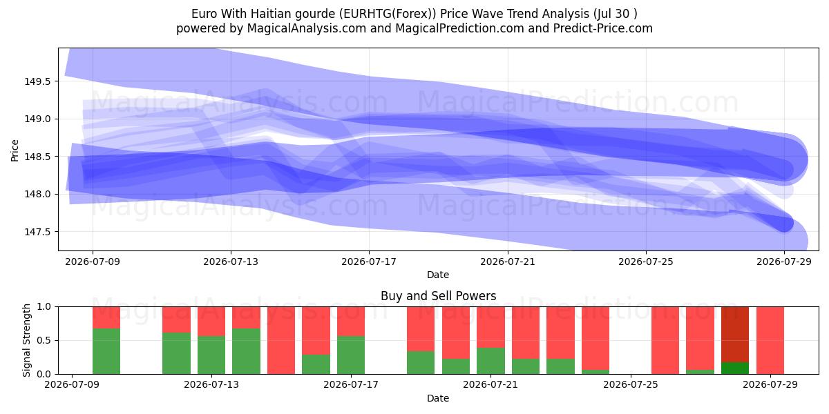  یورو با گورد هائیتی (EURHTG(Forex)) Support and Resistance area (29 Jul) 