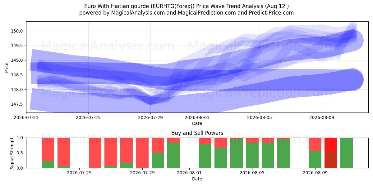  Haiti kabağı ile Euro (EURHTG(Forex)) Support and Resistance area (11 Aug) 