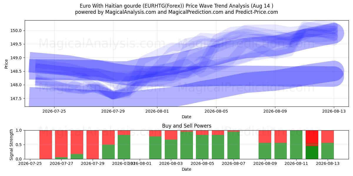  Euro com gourde haitiano (EURHTG(Forex)) Support and Resistance area (12 Aug) 