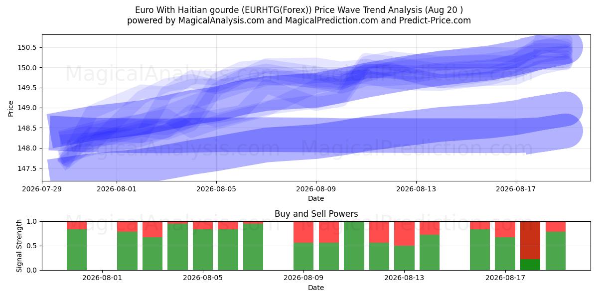  Евро с гаитянским гурдом (EURHTG(Forex)) Support and Resistance area (17 Aug) 