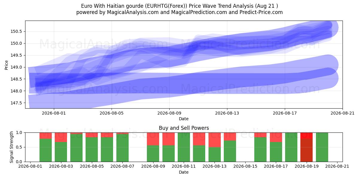  Euro med haitisk gourde (EURHTG(Forex)) Support and Resistance area (20 Aug) 