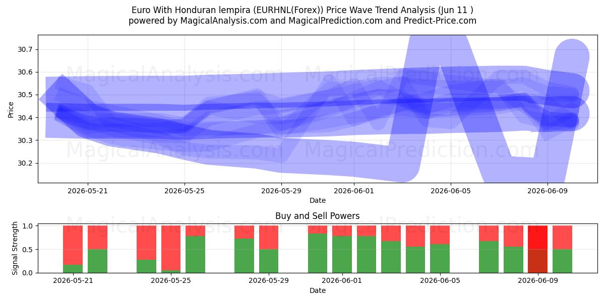  euro con lempiras hondureñas (EURHNL(Forex)) Support and Resistance area (10 Jun) 