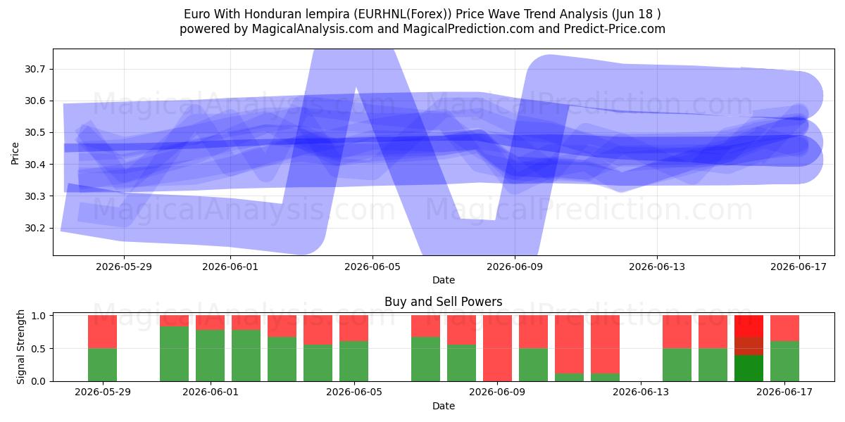  یورو با لمپیرا هندوراس (EURHNL(Forex)) Support and Resistance area (17 Jun) 