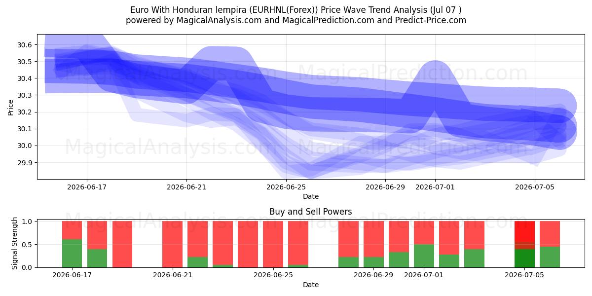  Euro med Honduras lempira (EURHNL(Forex)) Support and Resistance area (06 Jul) 