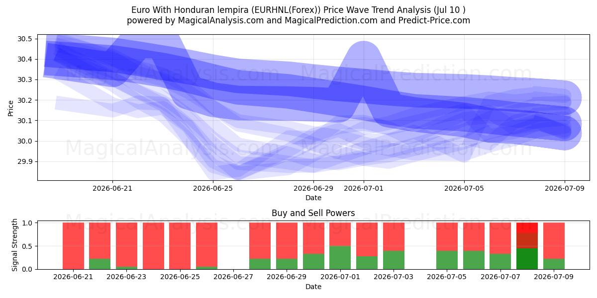 یورو با لمپیرا هندوراس (EURHNL(Forex)) Support and Resistance area (09 Jul) 