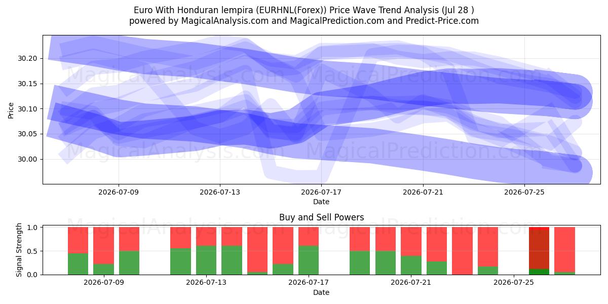  اليورو مع لمبيرا هندوراس (EURHNL(Forex)) Support and Resistance area (27 Jul) 
