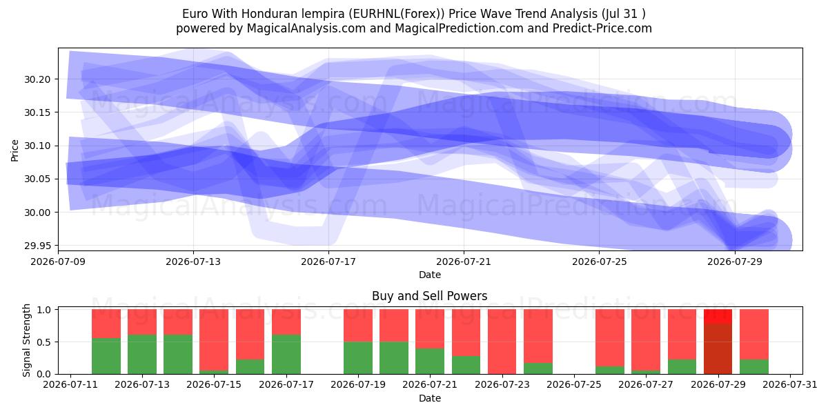  온두라스 렘피라와 유로 (EURHNL(Forex)) Support and Resistance area (30 Jul) 