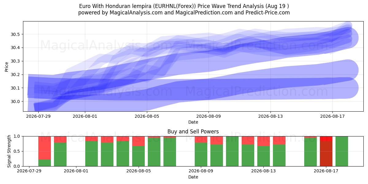  Euro With Honduran lempira (EURHNL(Forex)) Support and Resistance area (17 Aug) 