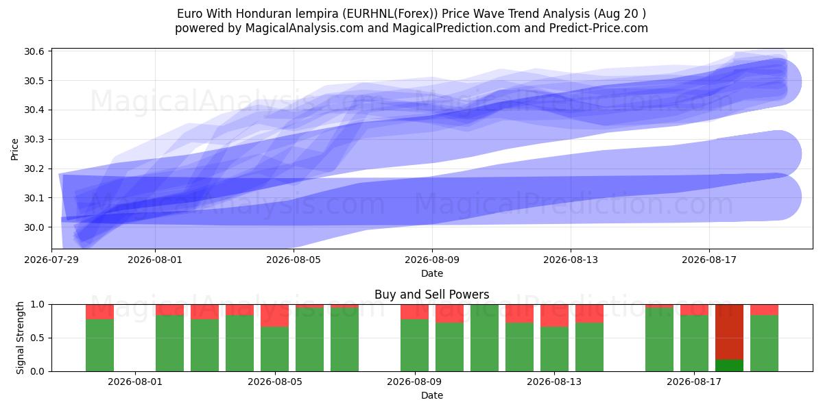  Euro met Hondurese lempira (EURHNL(Forex)) Support and Resistance area (19 Aug) 