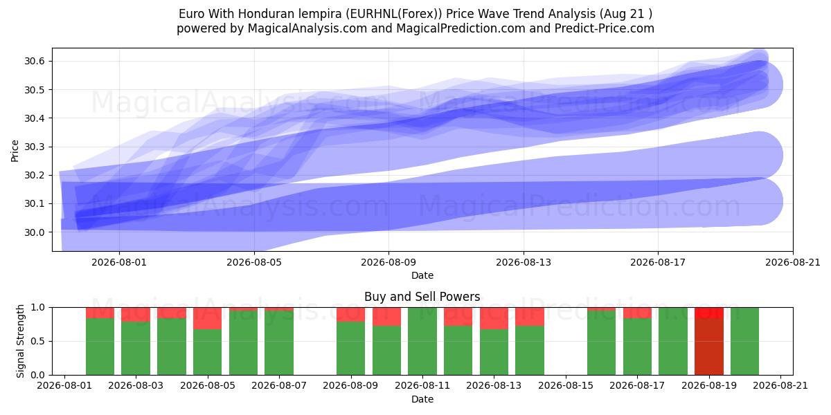  Евро с гондурасской лемпирой (EURHNL(Forex)) Support and Resistance area (20 Aug) 