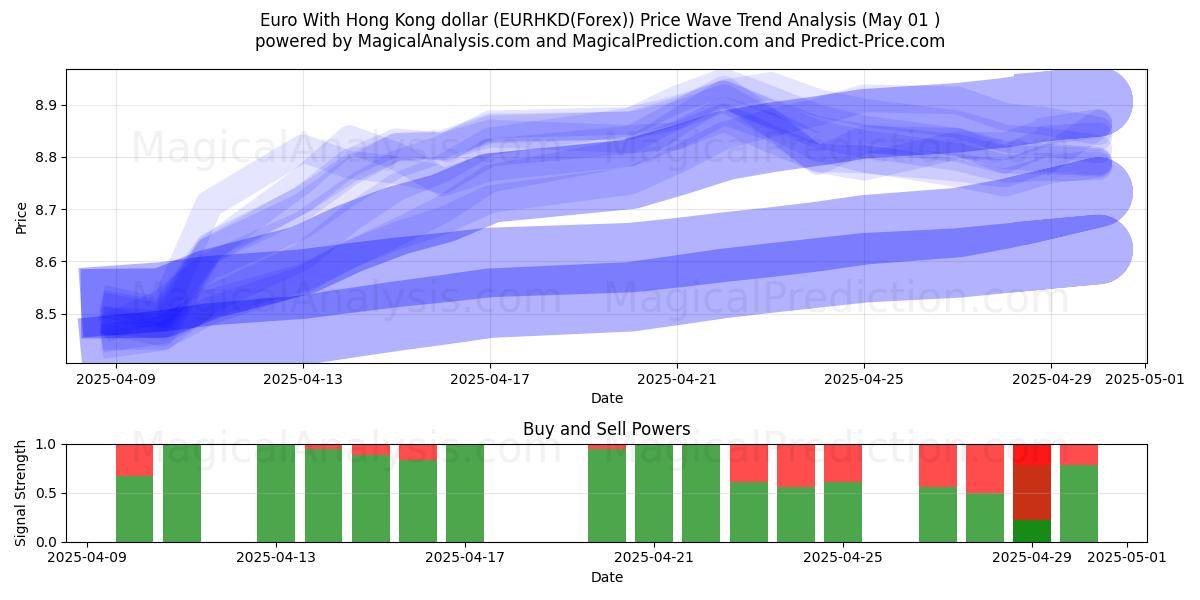  Euro Hongkongin dollarin kanssa (EURHKD(Forex)) Support and Resistance area (01 May) 