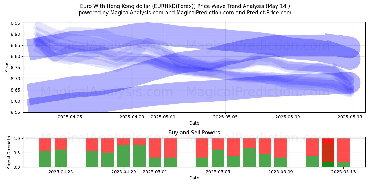  Euro With Hong Kong dollar (EURHKD(Forex)) Support and Resistance area (14 May) 